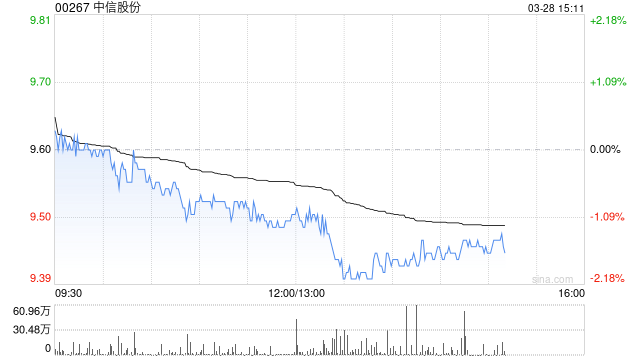 中信股份发布年度业绩 股东应占利润582.02亿元同比增加1.06%