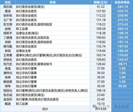 中信建投净利止颓背后：减员856人、人均薪酬降近9万、董监高薪酬暴降6成