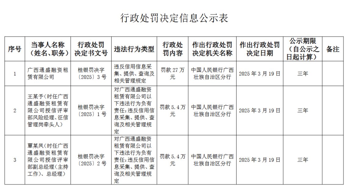 广西通盛融资租赁被罚27万元：违反信用信息采集、提供