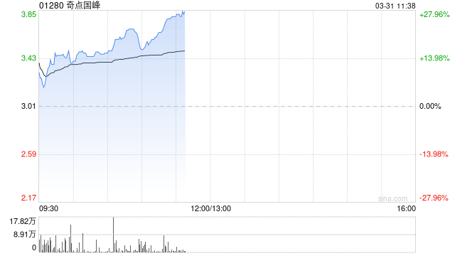 奇点国峰早盘涨近15% 2024年培训收入飙升146%