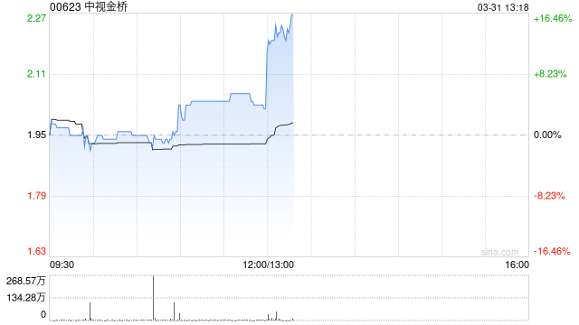 中视金桥发布2024年度业绩 股东应占溢利1.07亿元同比增长10.5%