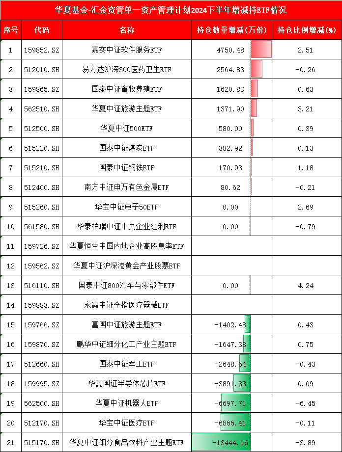 国家队持仓曝光！华夏基金-汇金资管单一资产管理计划