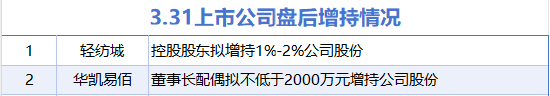 3月31日增减持汇总：轻纺城等2股增持 兄弟科技等7股减持