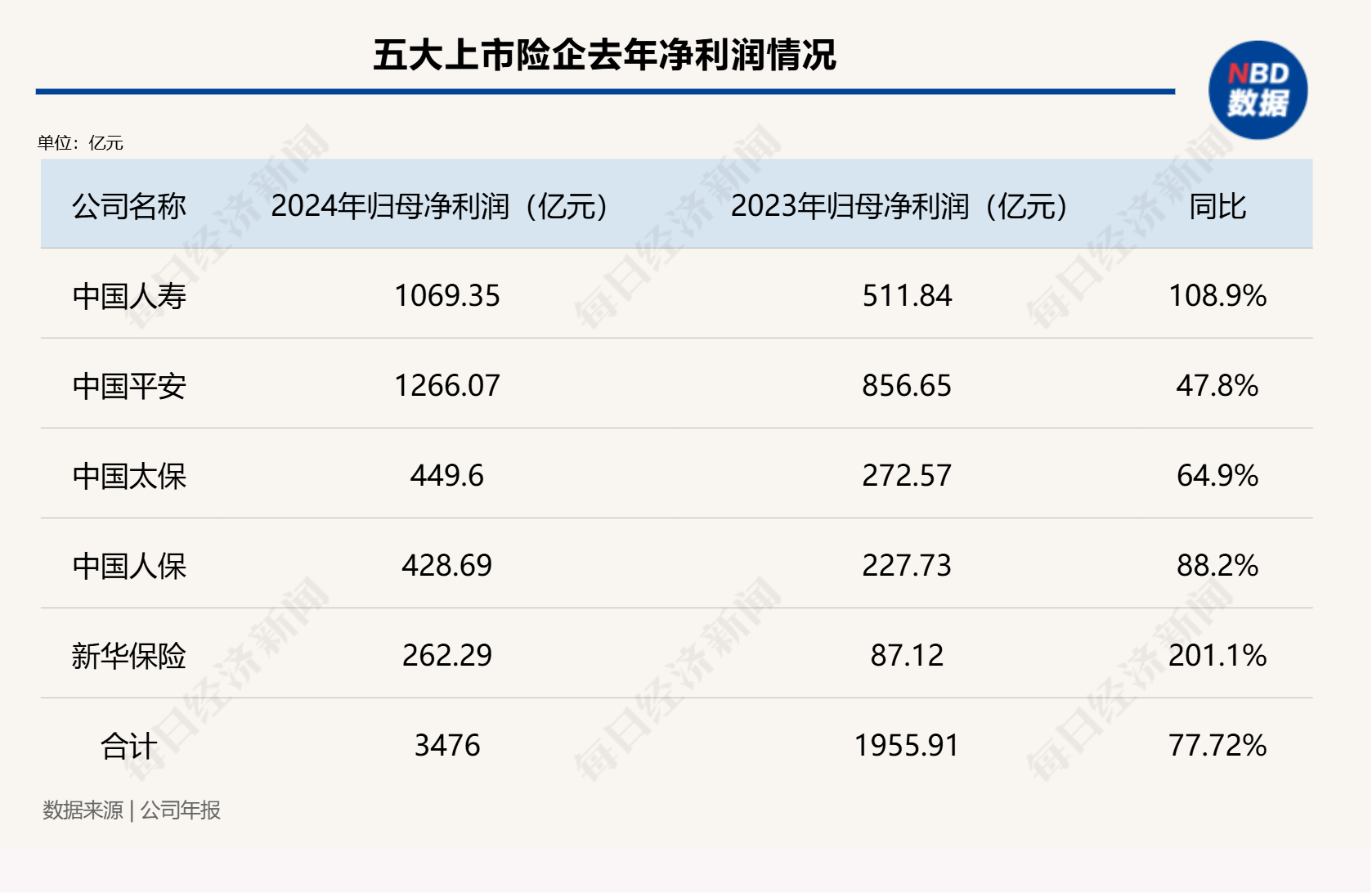 总投资收益率均超5%！五大上市险企业绩高增背后的投资