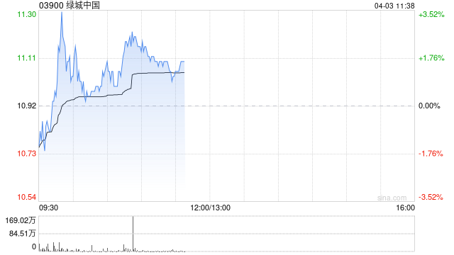 绿城中国盘中涨超3% 中金上调目标价至13.0港元
