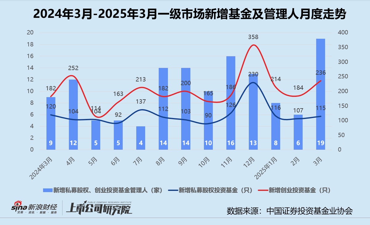 创投月报 | 3月投资事件数同环比双增：康桥资本设百亿