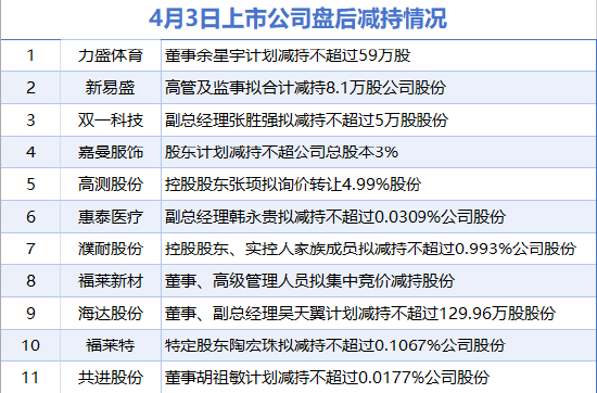 4月3日增减持汇总：盘后无上市公司披露增持情况 力盛体