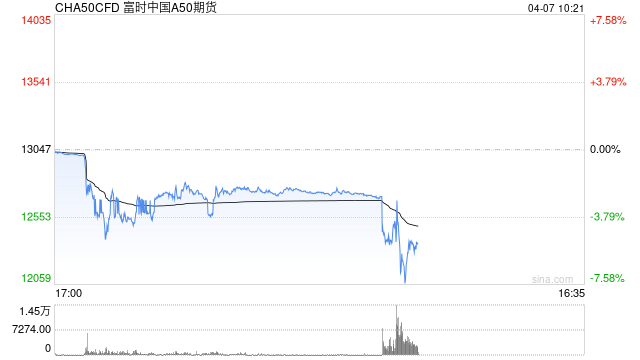 快讯：富时中国A50指数期货盘初跌超5%