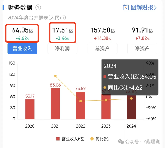 高薪挖范妍和白冰洋，万亿巨头仅富国基金营收净利“双