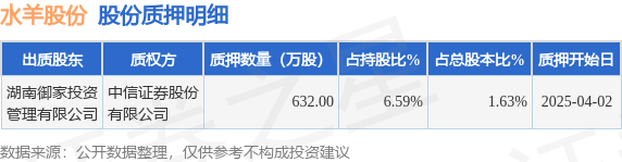 水羊股份（300740）股东湖南御家投资管理有限公司质押