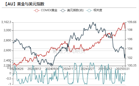 贵金属：黄金，大跌6%后的思考
