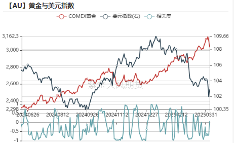 贵金属：黄金，大跌6%后的思考
