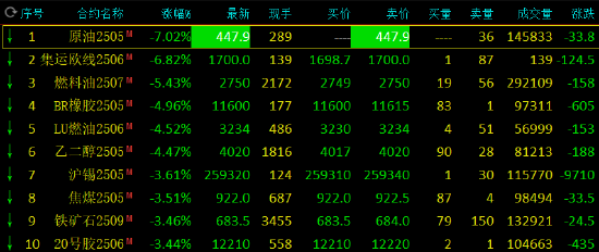 期市开盘：SC原油跌停 集运指数跌近7%