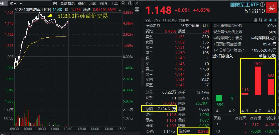 满屏涨停！国防军工“亮剑”，主力半日爆买45亿元！机