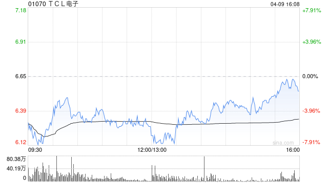TCL电子授出合计9149.79万股附带业绩兑现条件的奖励股份