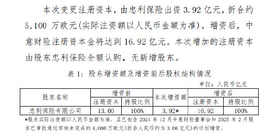 中意财险：增资额拟增加至5100万欧元 增资后注册资本将