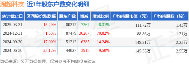 澜起科技(688008)3月31日股东户数8.02万户，较上期减少8.
