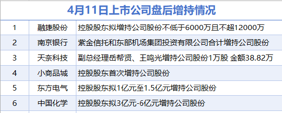 4月11日增减持汇总：盘后融捷股份、南京银行等6股披露