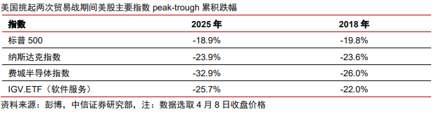中信证券：美股市场最艰难时候或已过去 谨慎乐观看待