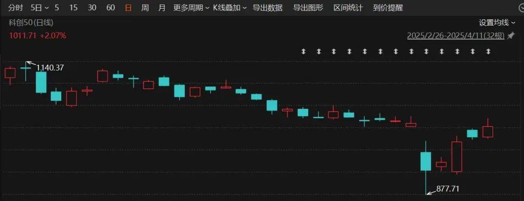 股价大涨96.77%，本周连续3日涨停！两大板块获融资净买