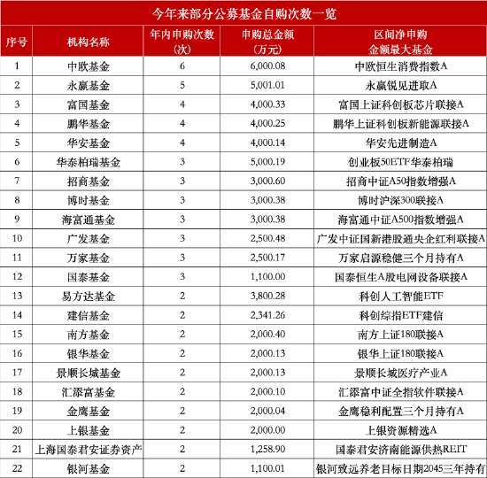 公募自购潮持续：中欧基金年内6次出手暂“领跑” 华夏