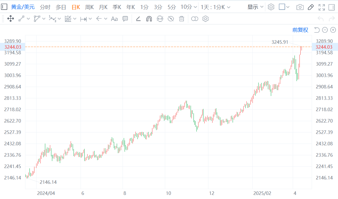市场分析：金价涨势完好，未来几天或突破3300美元