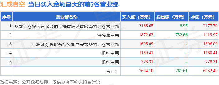 4月14日汇成真空（301392）龙虎榜数据：机构净买入747.22万元，北向资金净买入1119.97万元