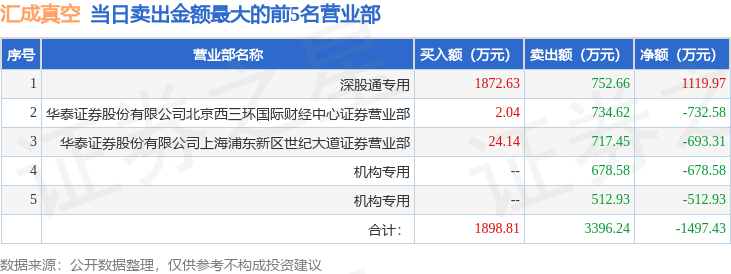 4月14日汇成真空（301392）龙虎榜数据：机构净买入747.22万元，北向资金净买入1119.97万元