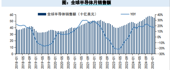 ETF日报：AI可能延续其去年来的趋势，继续成为今年的投资主线之一