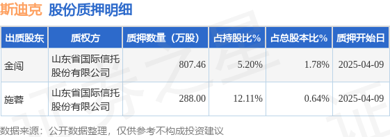 斯迪克（300806）股东金闯、施蓉合计质押1095.46万股，占
