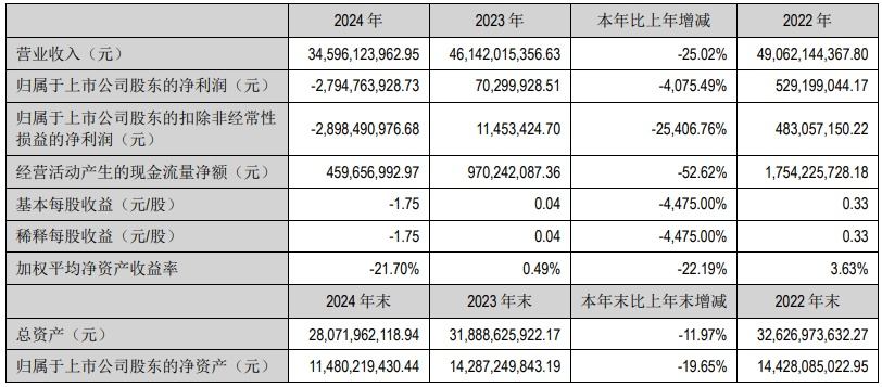 华锦股份2024年亏损27.95亿元