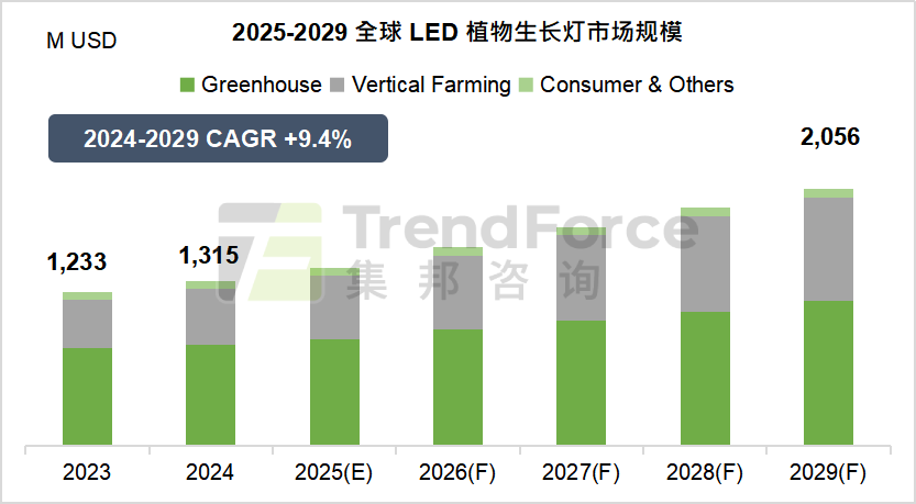 TrendForce: 2029年全球LED植物生长灯市场规模有机会成长至