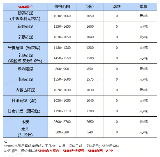 4.16：跌！工业硅上下游价格、库存、需求汇总