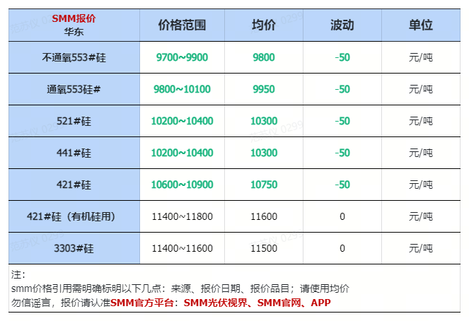 4.16：跌！工业硅上下游价格、库存、需求汇总