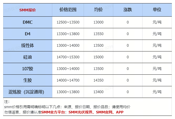 4.16：跌！工业硅上下游价格、库存、需求汇总