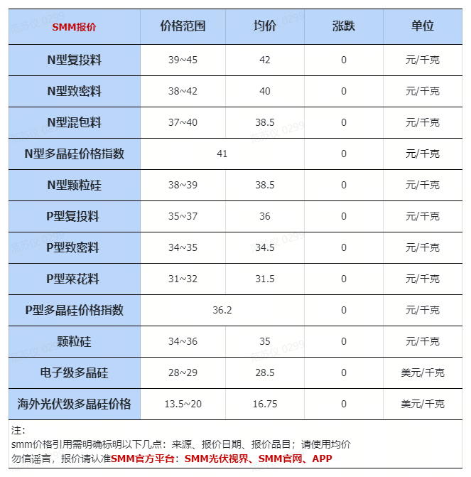 4.16：跌！工业硅上下游价格、库存、需求汇总