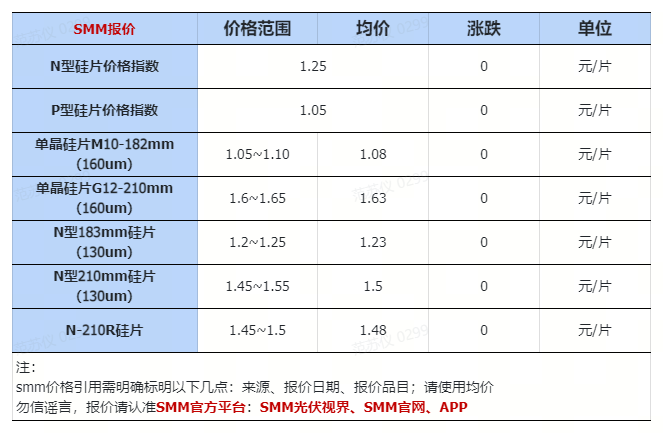 4.16：跌！工业硅上下游价格、库存、需求汇总