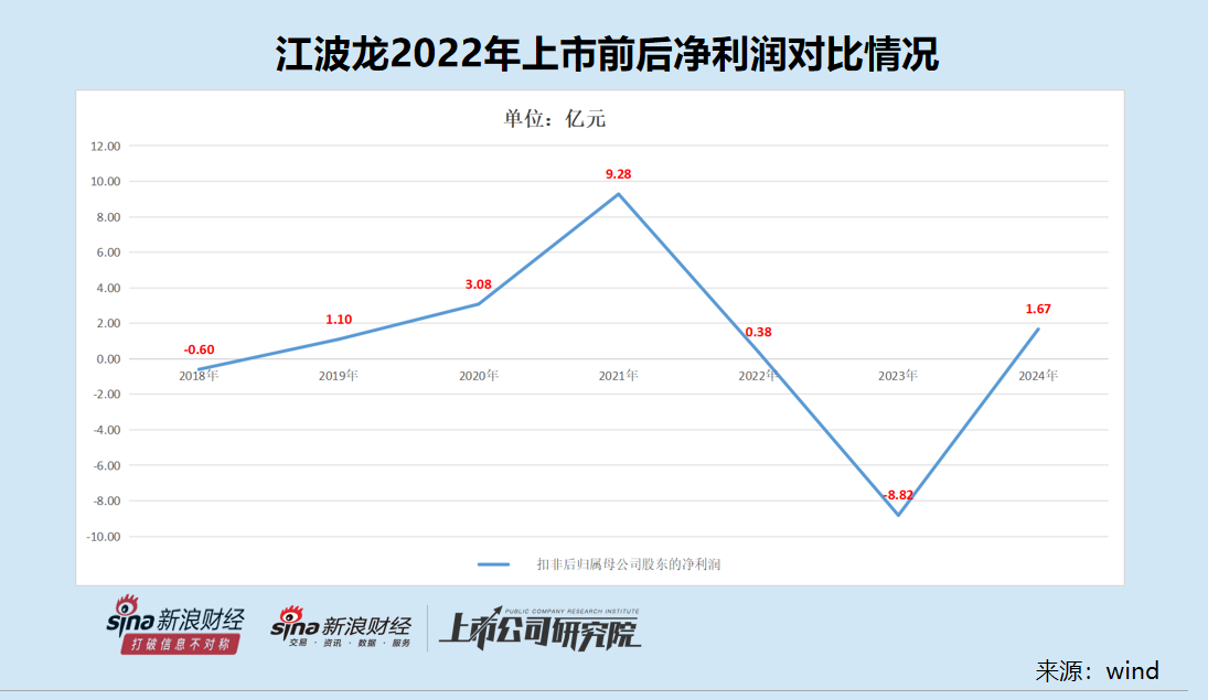 江波龙港股IPO：A股上市当年扣非净利润大降95%第二年巨