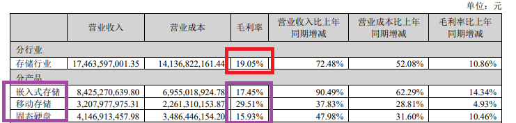江波龙港股IPO：A股上市当年扣非净利润大降95%第二年巨亏8.8亿元 核心财务数据严重“打架”