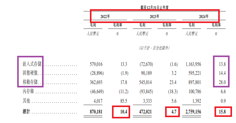 江波龙港股IPO：A股上市当年扣非净利润大降95%第二年巨亏8.8亿元 核心财务数据严重“打架”
