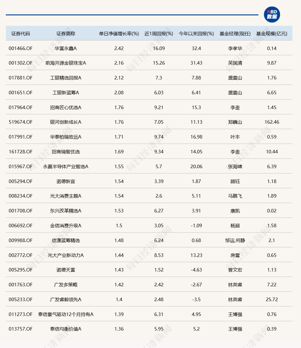 多只重仓黄金股的基金今日领涨，年内收益已超30%