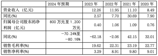 优宁维：抗体专家难掩代理商尴尬本质，业绩连跌预示未