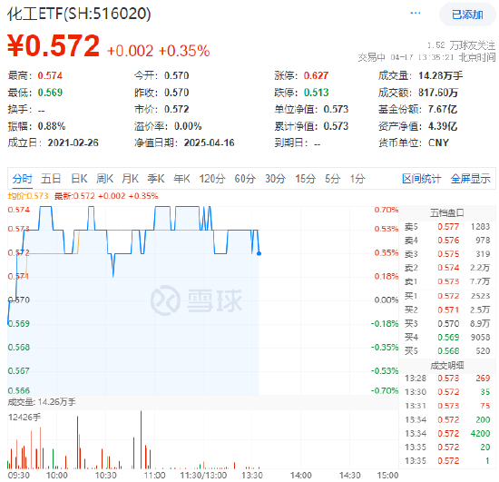超40亿主力资金狂买！无惧外需冲击，解码中国化工&am