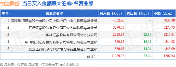 4月17日怡达股份（300721）龙虎榜数据：游资上海中山东路上榜