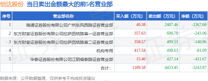 4月17日怡达股份（300721）龙虎榜数据：游资上海中山东路上榜