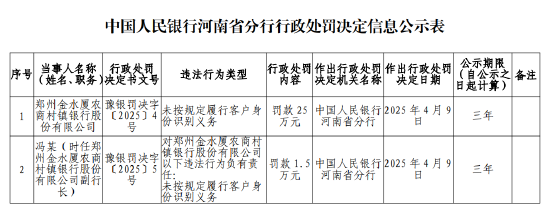 郑州金水厦农商村镇银行被罚25万元：未按规定履行客户