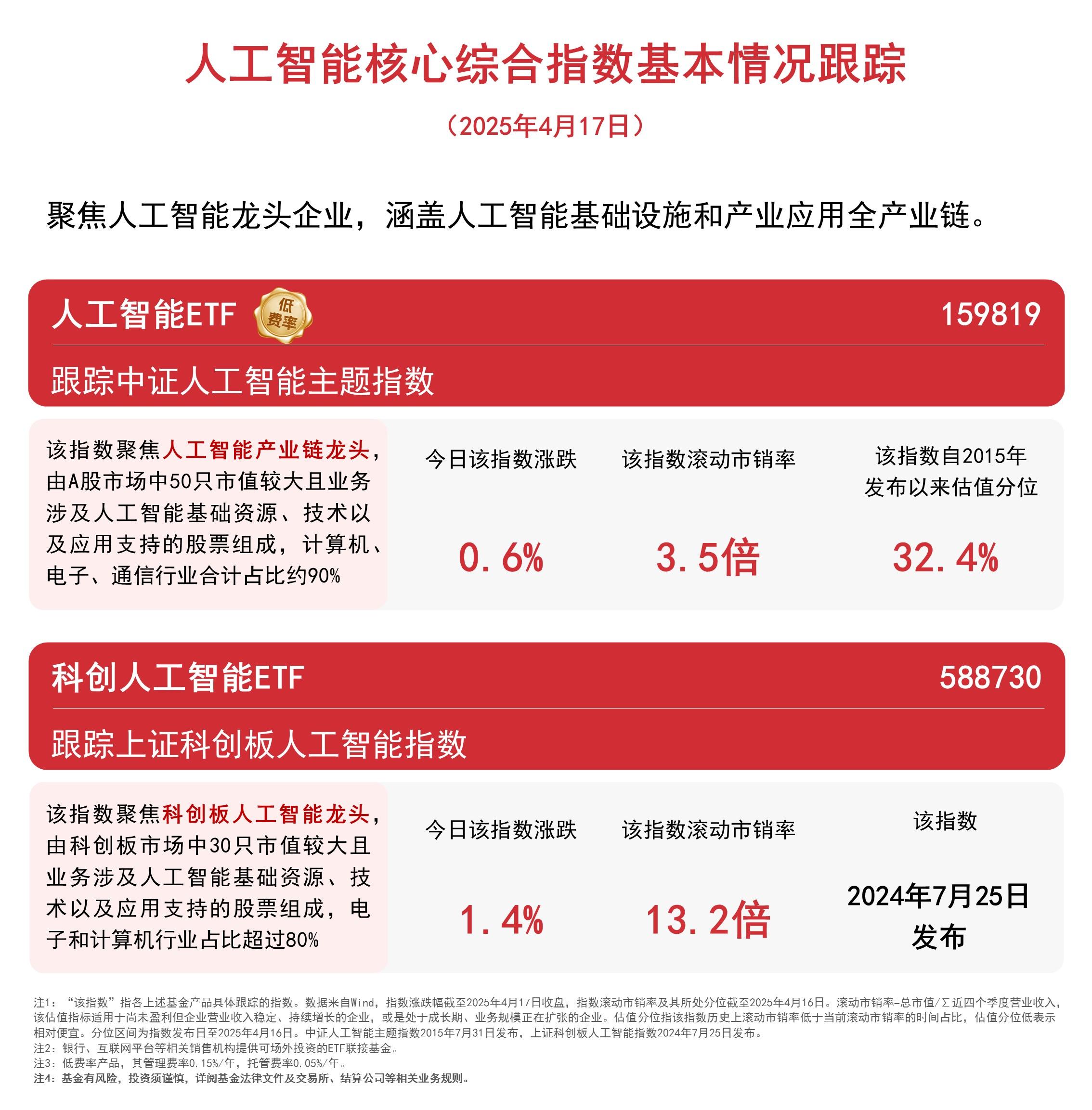 AI助手入驻微信，关注科创人工智能ETF(588730)、人工智能
