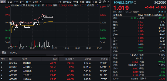 沪深300“现金牛”再秀防御力，300现金流ETF逆市翻红！业