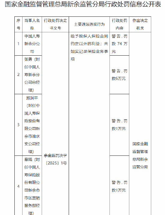 中国人寿新余分公司被罚74万元：给予投保人保险合同约