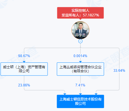 元威士顿实控人茆宇忠离婚，前妻拟分走股份市值超9亿元